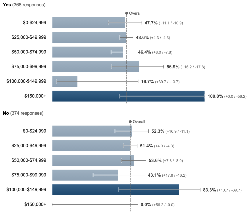 Cygnal-150624-Poll-Confederate_Flag-Q1_Income