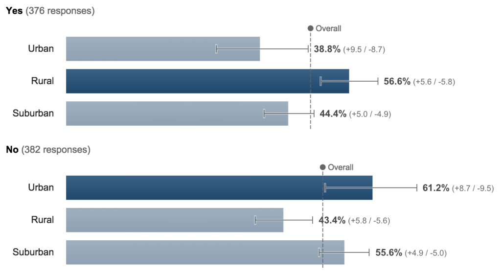 Cygnal-150624-Poll-Confederate_Flag-Q1_Urban_Density